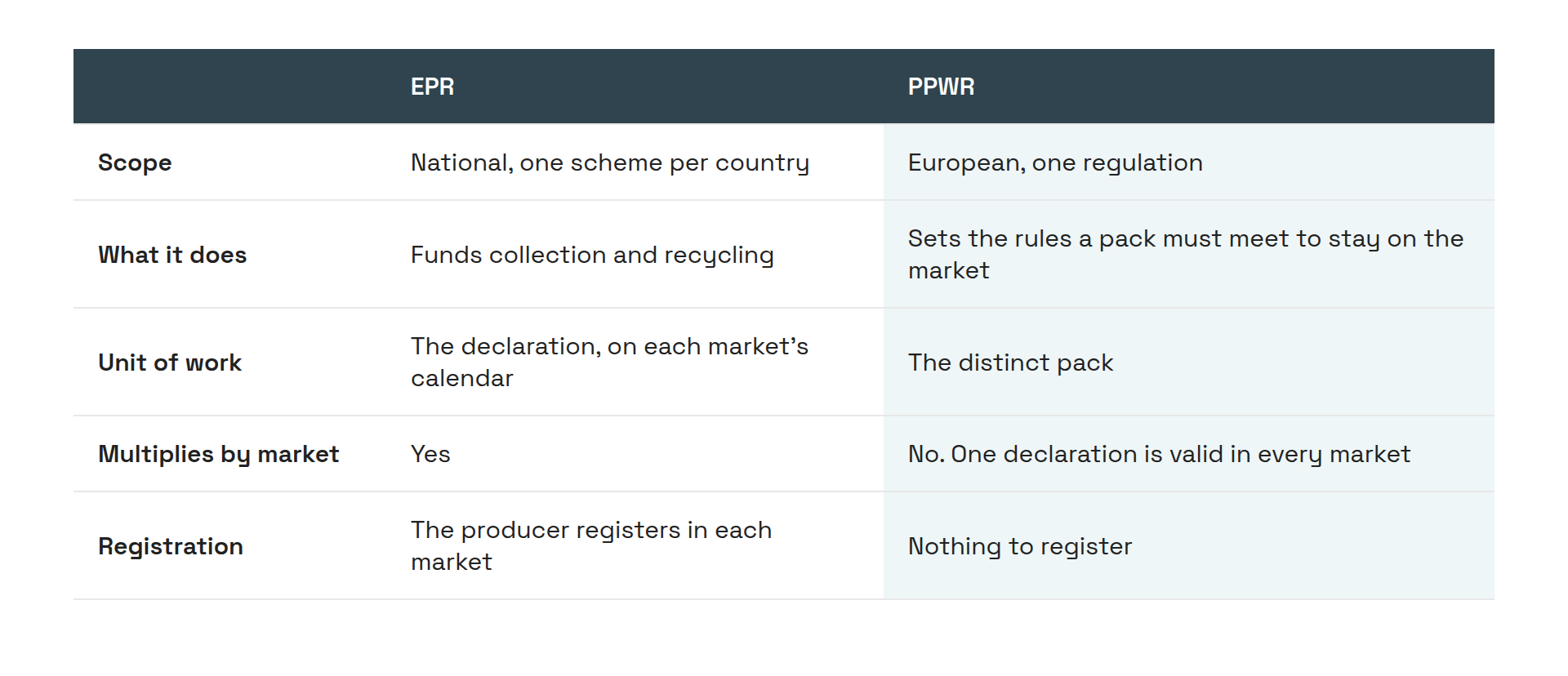 Comparison of EPR and PPWR: scope, purpose, unit of work, whether it multiplies by market, and registration
